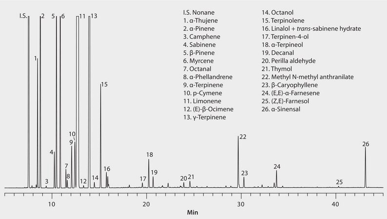 GC Analysis of Cold-Pressed Mandarin Essential Oil on SLB&#174;-5ms suitable for GC