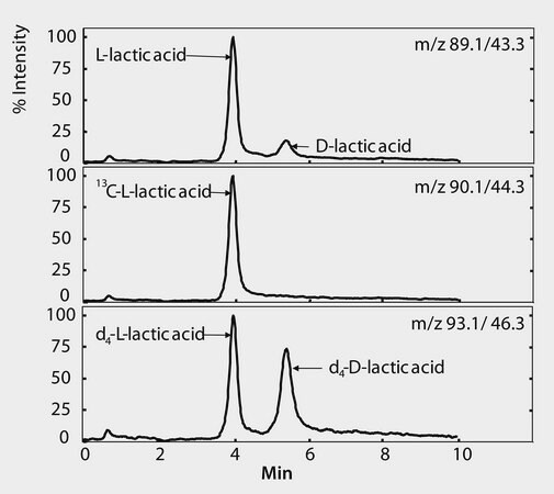 LC/MS Analysis of Lactic Acid Enantiomers in Urine on Astec ...