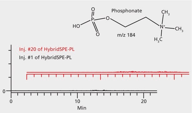 HybridSPE&#174;-Phospholipid 96-well Plate, bed wt. 50&#160;mg, volume 2&#160;mL, pk of 1