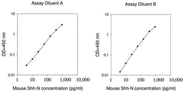 小鼠 Shh-N ELISA 试剂盒 for serum, plasma and cell culture supernatant