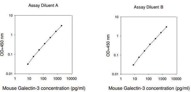 小鼠半乳凝素-3 ELISA 试剂盒 for serum, plasma and cell culture supernatant