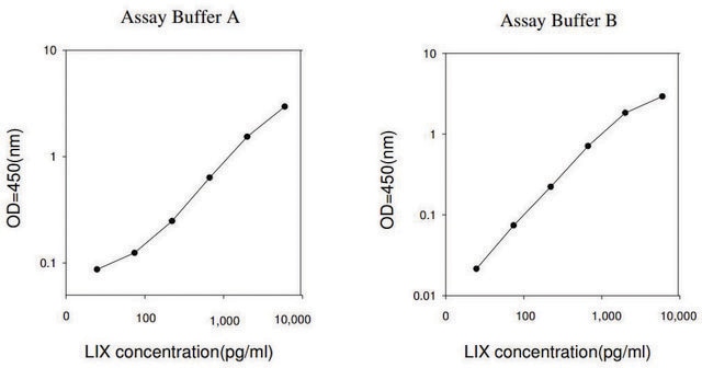 Rat LIX / CXCL5 ELISA Kit for serum, plasma and cell culture supernatant