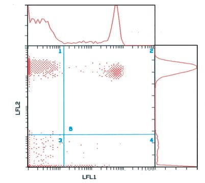 Monoclonal Anti-CD3&#8722;PE antibody produced in mouse clone UCHT-1, purified immunoglobulin, buffered aqueous solution