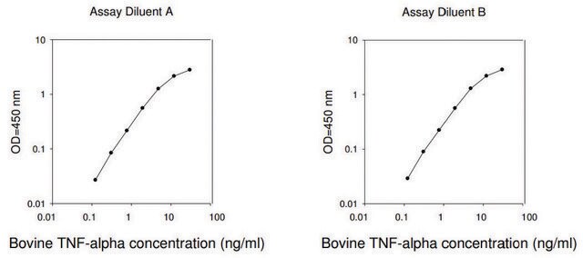 Bovine TNF&#945; / Tumor Necrosis Factor alpha ELISA Kit for serum, plasma and cell culture supernatants