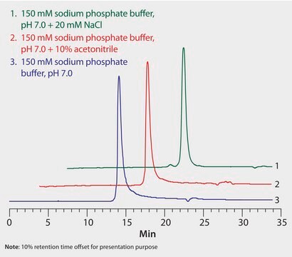 HPLC Analysis of Fusion Protein on Zenix&#174;-C SEC-300, Effect of Mobile Phase Composition application for HPLC