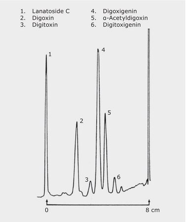 Chromatogram Detail