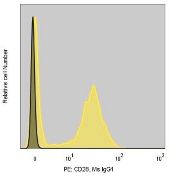 Anti-human Cd28 (28.2) Colorwheel® Dye-ready Mab For Use With 