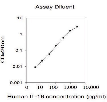 Human IL-16&#160;ELISA Kit for serum, plasma, cell culture supernatant and urine