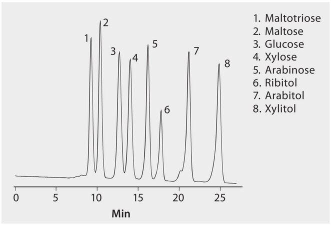 HPLC Analysis of Sugars on SUPELCOGEL&#8482; Ca application for HPLC