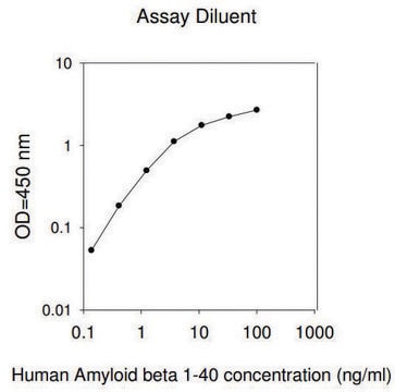 Human APP / Amyloid Beta A4 Protein ELISA Kit for serum, plasma, cell culture supernatants and urine