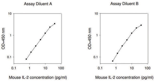 小鼠 IL-2 ELISA 试剂盒 for serum, plasma and cell culture supernatant