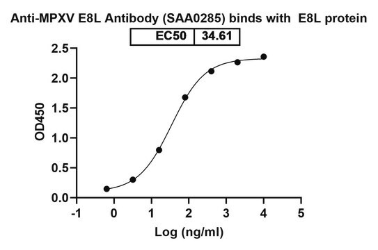 Anti-Monkeypox virus/MPXV E8L Antibody (SAA0285)