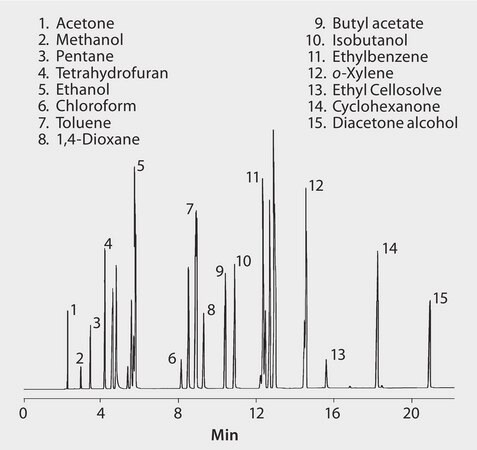 GC Analysis of Solvents on PAG suitable for GC | Sigma-Aldrich