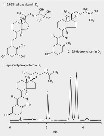 HPLC Analysis of 25-Dihydroxyvitamin D2, 25-Hydroxyvitamin D3 and 3-epi-25-Hydroxyvitamin D3 on Ascentis&#174; Express F5, 30 °C application for HPLC