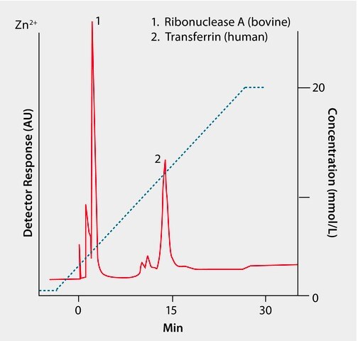 HPLC Analysis of Proteins by Immobilized Metal Ion Affinity ...