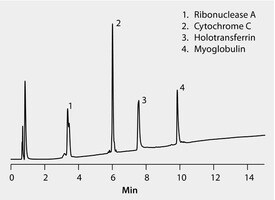 Hplc Analysis Of Protein Standard On Bioshell A Protein C