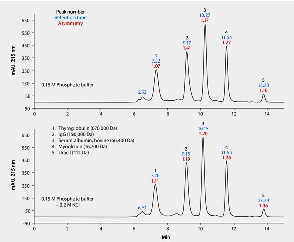 HPLC Analysis of Protein Standards on Zenix® SEC-300 by Size Exclusion ...