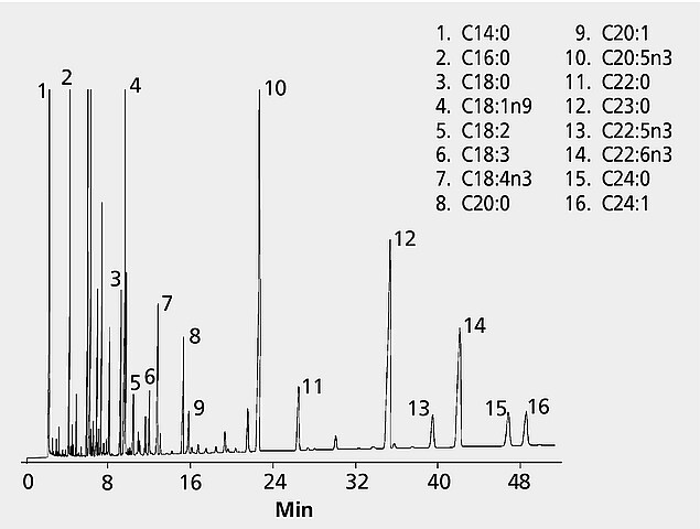 GC Analysis of Polyunsaturated Fatty Acid (PUFA) Methyl Esters on PAG ...