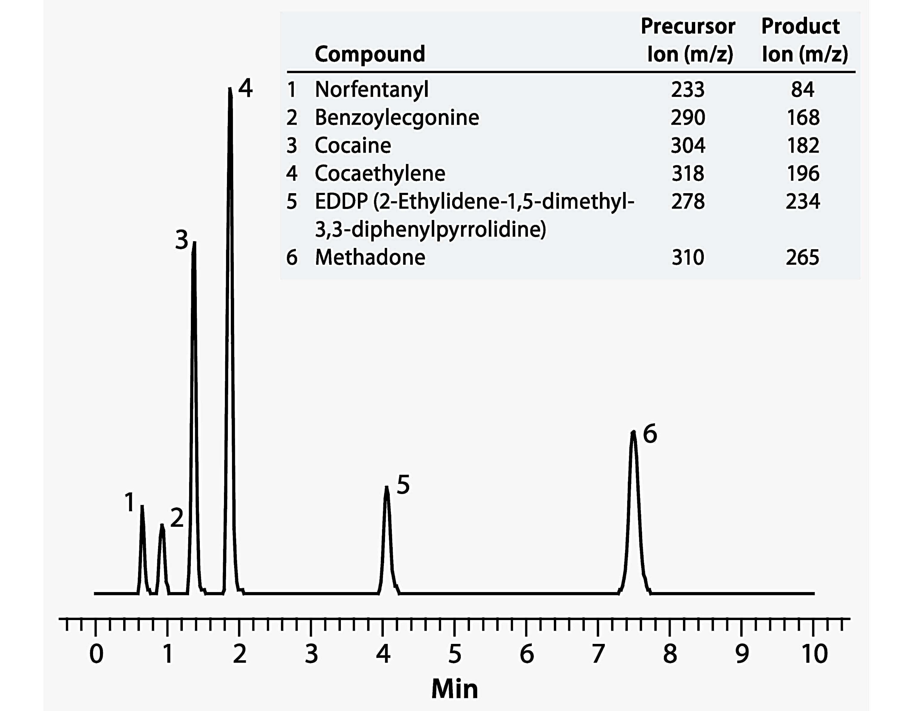 LC/MS Analysis of Illicit Drugs and Metabolites on Ascentis® Express RP ...