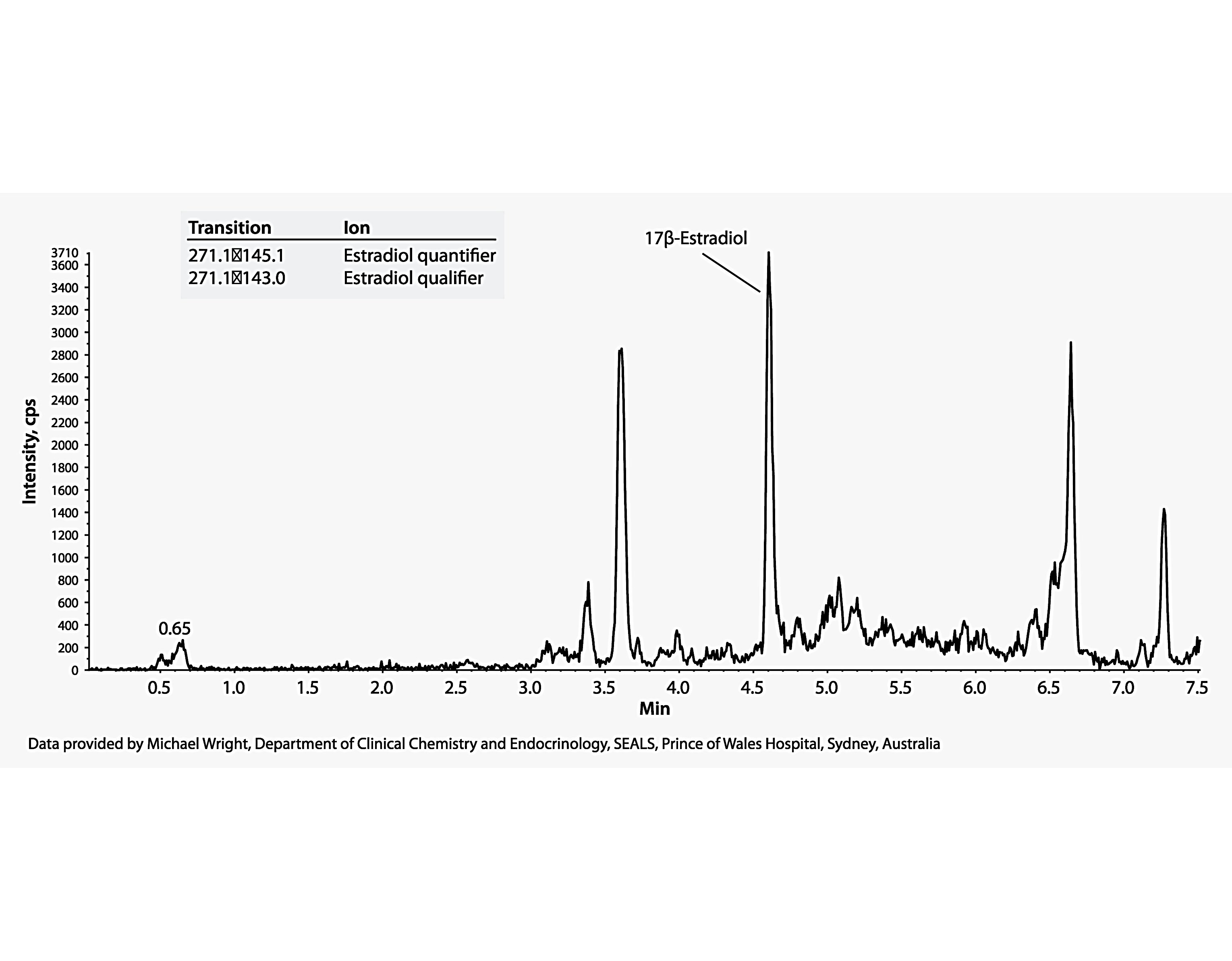 Lc Ms Ms Analysis Of Estradiol Underivatized From Patient Serum On Titan C Cm Column