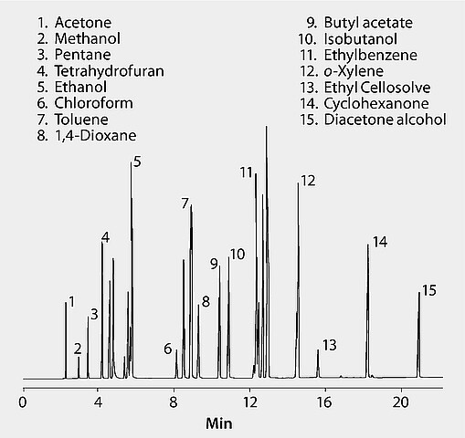 Gc Analysis Of Solvents On Pag Suitable For Gc 