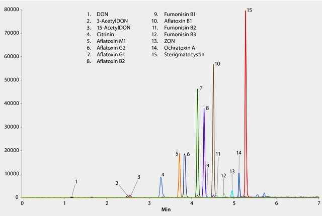 Chromatogram Detail