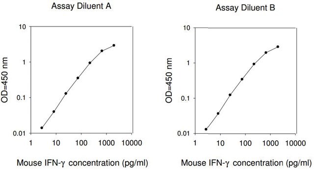 MOUSE IFN-GAMMA ELISA KIT | Merck Life Sciences Thailand