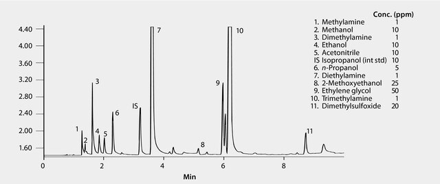 GC Analysis of Residual Solvents on SPB®-1 SULFUR after SPME using 65 ...