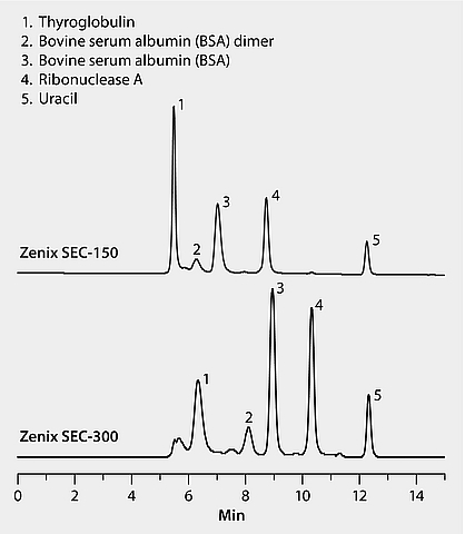 HPLC Analysis Of Proteins By Size Exclusion On Zenix Columns Effect Of Pore Size Application