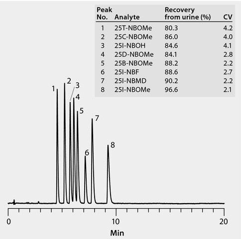 UHPLC/MS Analysis of NBOMe Designer Drugs in Urine on Ascentis® Express ...