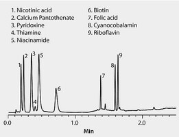 HPLC Analysis Of Water Soluble B Vitamins On Ascentis® Express RP-Amide ...