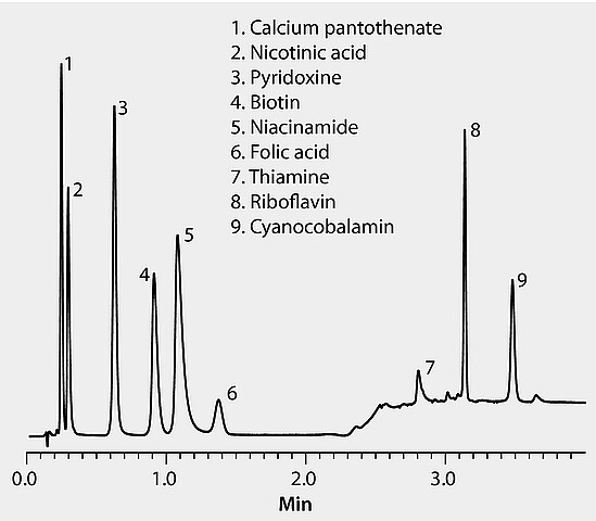 HPLC Analysis Of Water-Soluble B-Vitamins On Ascentis® Express F5 ...