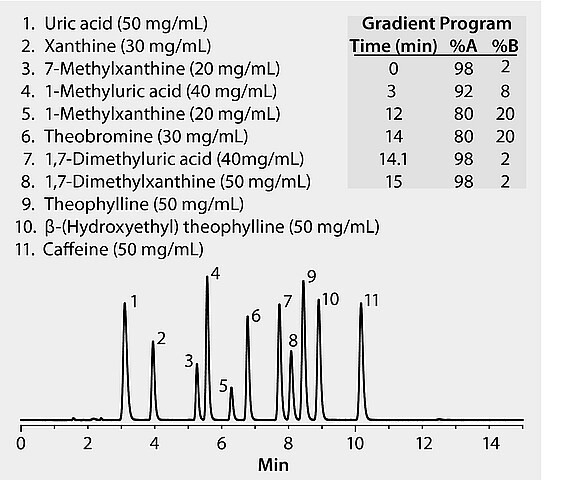 HPLC Analysis of Caffeine and Metabolites on Ascentis® RP-Amide ...