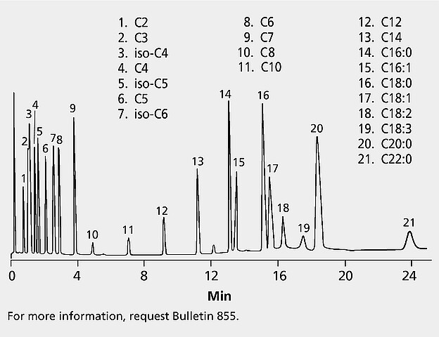 Gc Analysis Of C2-c22 Free Fatty Acids On Nukol™ Suitable For Gc 