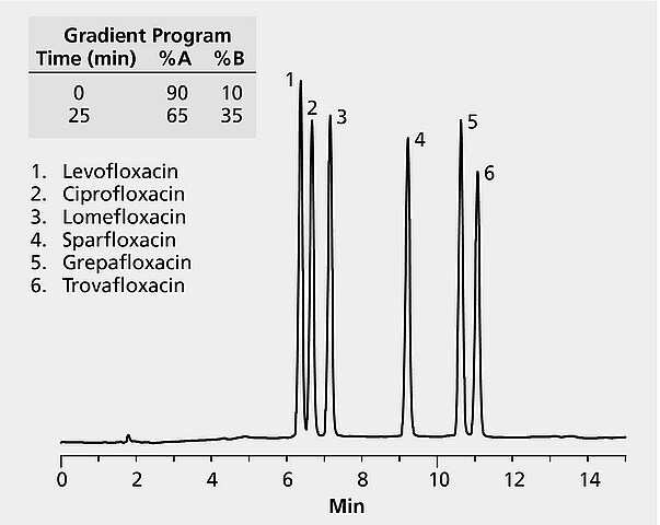 Hplc Analysis Of Antibiotics On Discovery® C18 Application For Hplc Sigma Aldrich 4737