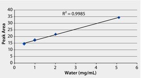 GC Analysis of Water (0.5-5 mg/mL Calibration Curve) on Watercol™ 1910 ...