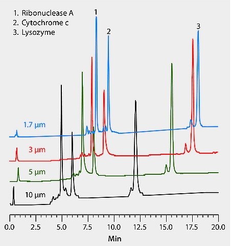 HPLC Analysis of Proteins and Peptides on Proteomix® WCX, Comparison of ...