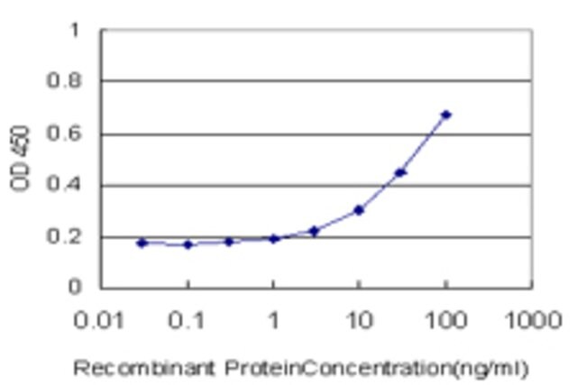 Monoclonal Anti Ube4a Antibody Produced In Mouse Clone 1g8 Purified Immunoglobulin Buffered Aqueous Solution